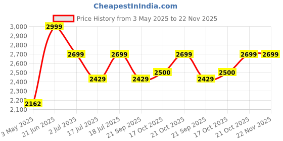 amazon.in Spigen Rugged Armor Pro Back Cover Case Compatible with iPad Pro 11 inch (2021 | 2020 | 2018) - Black Price History Graph from 3 May 2025 to 21 Nov 2025