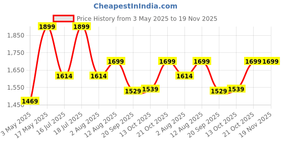 amazon.in Spigen Rugged Armor Pro Case with Strap for Apple Watch Series 9 45mm, Apple Watch Series 8/7 45mm, SE2/6/SE/5/4 44mm - TPU - Black Price History Graph from 3 May 2025 to 19 Nov 2025