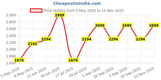 amazon.in Spigen Rugged Armor Pro for Galaxy Tab S8 / Tab S7 5G / Tab S7 11inch Full Cover Folio Case with Built in S Pen Holder, Trifold Stand - Black Price History Graph from 5 May 2025 to 12 Nov 2025