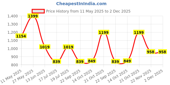 amazon.in Spigen Rugged Armor Smartwatch Charger Stand for Apple Watch Ultra 2/Ultra, Series 10 46/42mm, 9/8/7 45/41mm, SE2/SE/6/5/4 44/40mm, Charging Dock with Non-Slip Base - Black spigen Price History Graph from 11 May 2025 to 2 Dec 2025