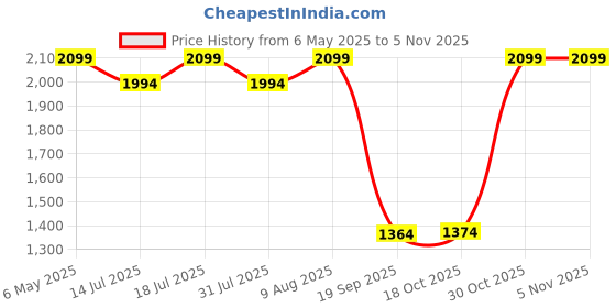 amazon.in Spigen S312 OneTap Magnetic Mount for Laptops/Monitors/Silver Price History Graph from 6 May 2025 to 5 Nov 2025