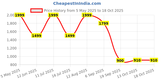 amazon.in Spigen S540W Bluetooth Selfie Stick Tripod - Black Price History Graph from 5 May 2025 to 18 Oct 2025