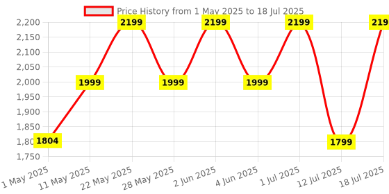 amazon.in Spigen S560 Selfie Stick Tripod, [64inch(1.6m) Extra Long] [Reinforced Tripod Stand] with Wireless Blutooth Remote, All-in-One Phone Tripod for iPhone, Samsung Android, Camera, GoPro and More - Black spigen Price History Graph from 1 May 2025 to 12 Jul 2025