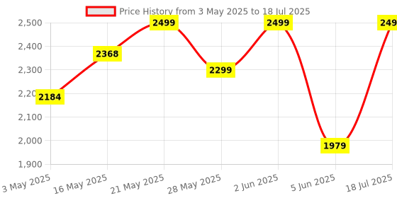 amazon.in Spigen S572 Selfie Stick Tripod, [Light Weight] [Wireless Bluetooth Remote] Enhanced Stability with Rubber Hoder, Optimized for iPhone 16/15/14/13/12 and Other Phones with Magsafe Cases - Black spigen Price History Graph from 3 May 2025 to 5 Jun 2025