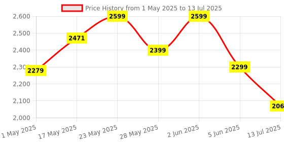 amazon.in Spigen S573 Selfie Stick Tripod, [Smooth Attach] [Wireless Bluetooth Remote] Enhanced Stability with Rubber Hoder, Optimized for iPhone 16/15/14/13/12 and Other Phones with Magsafe Cases - Black spigen Price History Graph from 1 May 2025 to 13 Jul 2025