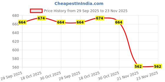 amazon.in Spigen Silicone Fit Magfit Back Cover Case Compatible with iPhone 14 Plus (Silicone | Black) Price History Graph from 29 Sep 2025 to 21 Nov 2025
