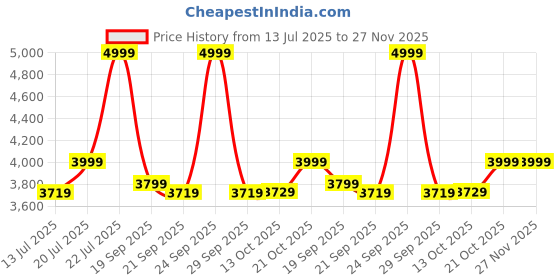 amazon.in Spigen Slim Armor Pro MagFit for Samsung Galaxy Z Fold 7 Case, Galaxy Z Fold 7 Back Cover (2025) - TPU+PC|Black Price History Graph from 13 Jul 2025 to 27 Nov 2025