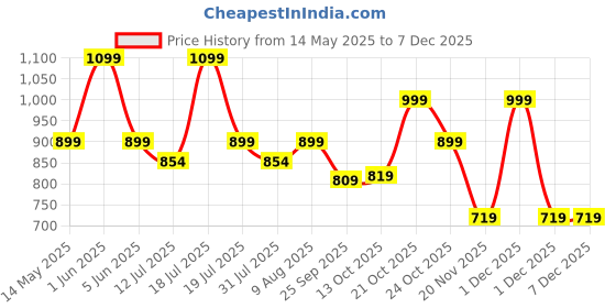 amazon.in Spigen Style Ring Cell Phone Ring Phone Grip | Stand | Holder for All Phones and Tablets - Black spigen Price History Graph from 14 May 2025 to 5 Dec 2025