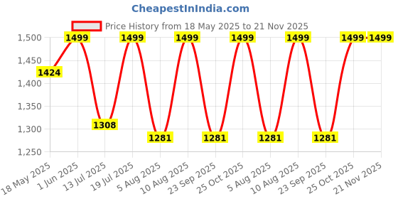 amazon.in Spigen Thermoplastic Polyurethane Neoflex Film Screen Protector Guard For Samsung Galaxy S24 Ultra Smartphone (2 Pack) spigen Price History Graph from 18 May 2025 to 20 Nov 2025