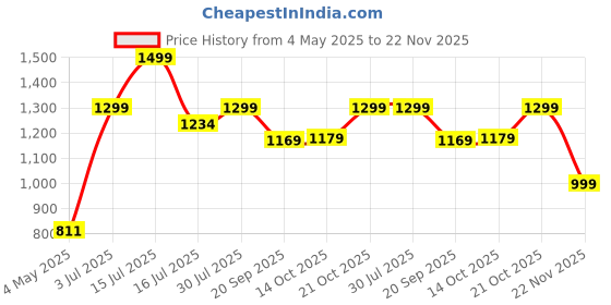 amazon.in Spigen Thin Fit for Apple Watch SE 44mm Case, Apple Watch SE2/Series 6/5/4 44mm Case -Black Price History Graph from 4 May 2025 to 22 Nov 2025