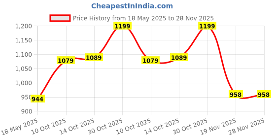 amazon.in Spigen Thin Fit for Apple Watch SE 44mm Case, Apple Watch SE2/Series 6/5/4 44mm Case -Graphite Price History Graph from 18 May 2025 to 28 Nov 2025
