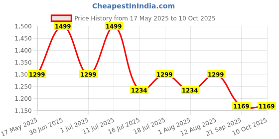 amazon.in Spigen Thin Fit for Apple Watch Series 10 42mm Case -Black Price History Graph from 17 May 2025 to 10 Oct 2025