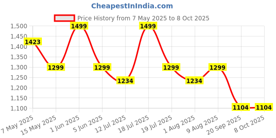 amazon.in Spigen Thin Fit for Apple Watch Series 10 46mm Case -Black spigen Price History Graph from 7 May 2025 to 7 Oct 2025