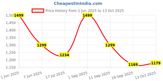 amazon.in Spigen Thin Fit for Apple Watch Series 10 46mm Case -Crystal Clear Price History Graph from 1 Jun 2025 to 13 Oct 2025