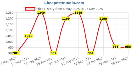 amazon.in Spigen Thin Fit for Apple Watch Series 9 41mm Case, Apple Watch Series 8/7 41mm Case -Black Price History Graph from 4 May 2025 to 25 Nov 2025