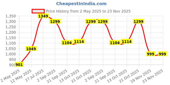 amazon.in Spigen Thin Fit for Apple Watch Series 9 45mm Case, Apple Watch Series 8/7 45mm Case -Black spigen Price History Graph from 2 May 2025 to 23 Nov 2025