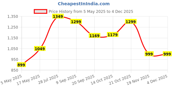amazon.in Spigen Thin Fit for Apple Watch Series 9 45mm Case, Apple Watch Series 8/7 45mm Case -Crystal Clear Price History Graph from 5 May 2025 to 2 Dec 2025