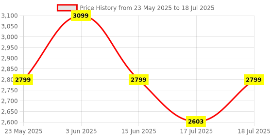 amazon.in Spigen Thin Fit for MacBook Air 13 inch Case with The New M4 (2025) and M3/M2 (2024/2022) Transparent Hard Shell Case - Crystal Clear Price History Graph from 23 May 2025 to 17 Jul 2025