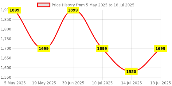 amazon.in Spigen Thin Fit for Nintendo Switch OLED (2021) Protective TPU Case with Built in Kickstand - Black Price History Graph from 5 May 2025 to 14 Jul 2025