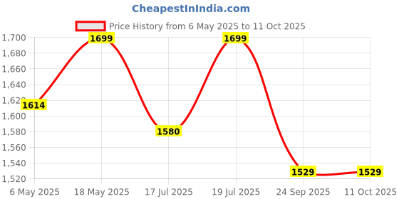 amazon.in Spigen Tough Armor for Samsung Galaxy S24 FE Case, Galaxy S24 FE Back Cover (2024) - Black Price History Graph from 6 May 2025 to 11 Oct 2025