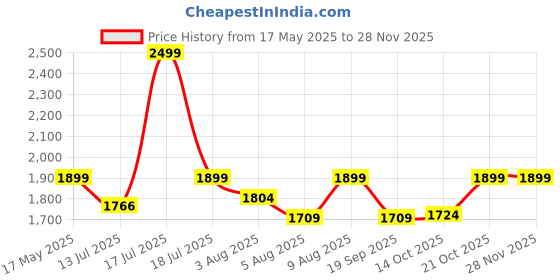 amazon.in Spigen Tough Armor for Samsung Galaxy S24 Ultra Case, Galaxy S24 Ultra Back Cover (2024) - Gunmetal spigen Price History Graph from 17 May 2025 to 27 Nov 2025