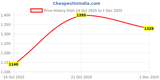 amazon.in Spigen Ultra Hybrid Back Cover Case Compatible with iPhone 15 (TPU + Poly Carbonate | Matte Black) Price History Graph from 14 Oct 2025 to 1 Dec 2025