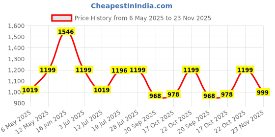 amazon.in Spigen Ultra Hybrid Cover Compatible with iPhone 13 (Crystal Clear) Price History Graph from 6 May 2025 to 23 Nov 2025