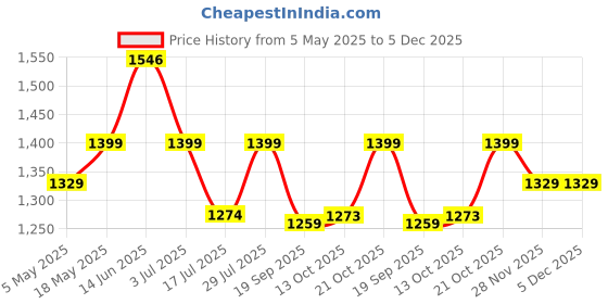 amazon.in Spigen Ultra Hybrid Cover Compatible with iPhone 16 (Matte Black) Price History Graph from 5 May 2025 to 3 Dec 2025