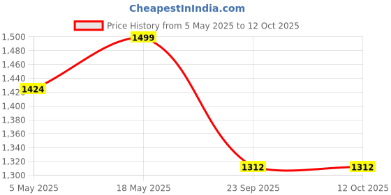 amazon.in Spigen Ultra Hybrid Cover Compatible with iPhone 16 Pro Max (Crystal Clear) Price History Graph from 5 May 2025 to 11 Oct 2025