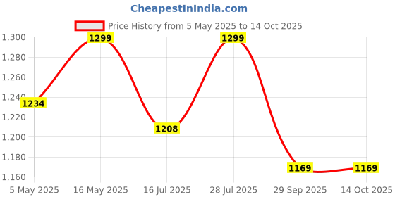 amazon.in Spigen Ultra Hybrid for Google Pixel 9a Case, Transparent Pixel 9a Back Cover (2025) - Crystal Clear spigen Price History Graph from 5 May 2025 to 12 Oct 2025