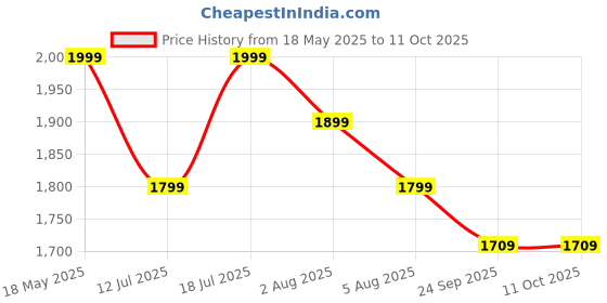 amazon.in Spigen Ultra Hybrid for Samsung Galaxy S24 Ultra Case, Galaxy S24 Ultra Back Cover (2024) - Zero One spigen Price History Graph from 18 May 2025 to 11 Oct 2025