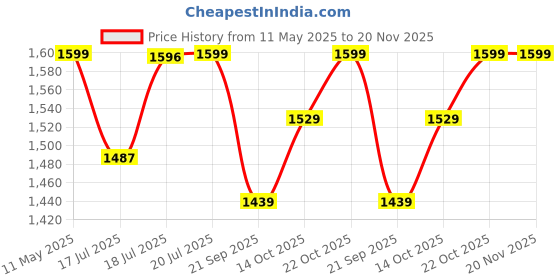 amazon.in Spigen Ultra Hybrid Magfit Back Cover Case Compatible with iPhone 16 (TPU + Poly Carbonate | White) spigen Price History Graph from 11 May 2025 to 20 Nov 2025