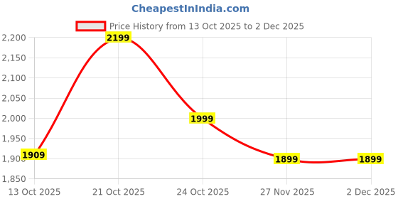 amazon.in Spigen Ultra Hybrid (MagFit+) Magnetic Card Holder up to 3 Cards, Designed for Galaxy S25 Series Magnetic Case Only and iPhone 17/16/15/14/13/12 Models - Crystal Clear Price History Graph from 13 Oct 2025 to 2 Dec 2025