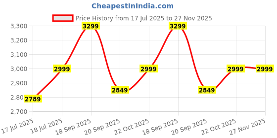 amazon.in Spigen Ultra Hybrid Pro for Galaxy Tab S10 FE 10.9 inch (2025) Case/Galaxy Tab S9 11inch Full Cover Folio Case with Built in S Pen Holder, Kick Stand - Black Price History Graph from 17 Jul 2025 to 25 Nov 2025