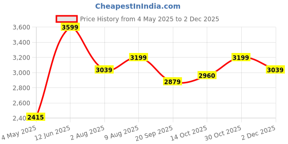 amazon.in Spigen Ultra Hybrid Pro for iPad Air 11inch M3/M2 (2025/2024) Case/iPad Air 10.9inch 5th/4th Gen (2022/2020) Full Cover Folio Case with Built in Pencil Holder, Trifold Stand - Black Price History Graph from 4 May 2025 to 2 Dec 2025