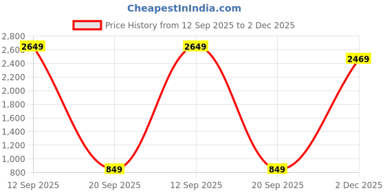 amazon.in Spigen Ultra Hybrid Pro for iPad Mini 7th/6th Gen (2024/2021) 8.3inch Full Cover Folio Case with Built in Pencil Holder, Trifold Stand, Auto Sleep/Wake - Black Price History Graph from 12 Sep 2025 to 2 Dec 2025