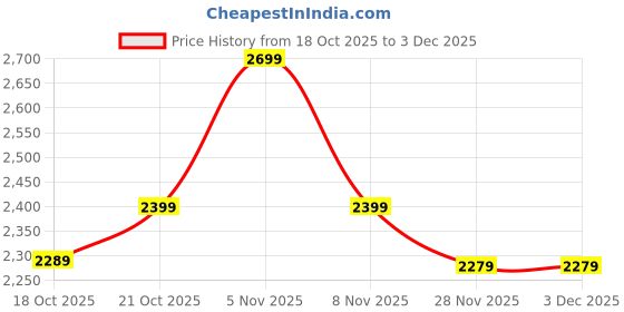 amazon.in Spigen Ultra Hybrid S MagFit Back Cover Case Compatible with iPhone 17 Pro Max (TPU + Poly Carbonate | Clear White) Price History Graph from 18 Oct 2025 to 3 Dec 2025