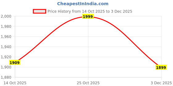 amazon.in Spigen Ultra Hybrid T MagFit Back Cover Case Compatible with iPhone 17 Pro (TPU + Poly Carbonate | Matte Black) Price History Graph from 14 Oct 2025 to 3 Dec 2025