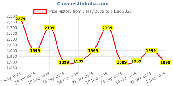 amazon.in Spigen Ultra Hybrid T Magfit Cover Compatible with iPhone 16 Pro (White) Price History Graph from 7 May 2025 to 1 Dec 2025