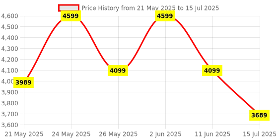 amazon.in Spigen Universal Travel Adapter, 70W, 5 Port, All-in-One Global Compatibility (EU/UK/US/AU) - Dune Beige spigen Price History Graph from 21 May 2025 to 15 Jul 2025