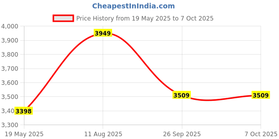 amazon.in Spigen Urban Fit Designed for New MacBook Pro 14 inch Hard Shell Case with M4/Pro/Max (2024) and M3/M2/M1/Pro/Max (2023-2021) - Black spigen Price History Graph from 19 May 2025 to 7 Oct 2025
