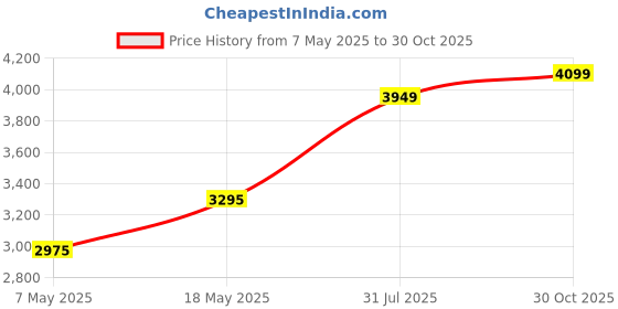 amazon.in Spigen Urban Fit Designed for New MacBook Pro 16 inch Hard Shell Case with M4/Pro/Max (2024) and M3/M2/M1/Pro/Max (2023-2021) - Black Price History Graph from 7 May 2025 to 30 Oct 2025