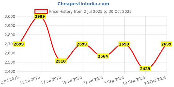amazon.in Spigen Urban Fit for iPad Pro 11inch M4 (2024) Full Cover Folio Case with Built in Pencil Holder, Trifold Stand, Auto Sleep/Wake - Black Price History Graph from 2 Jul 2025 to 30 Oct 2025