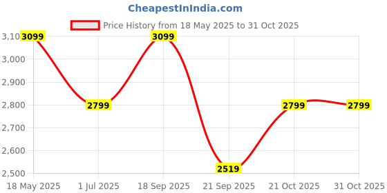 amazon.in Spigen Urban Fit for iPad Pro 13inch M4(2024) Full Cover Folio Case with Built in Pencil Holder, Trifold Stand, Auto Sleep/Wake - Black Price History Graph from 18 May 2025 to 31 Oct 2025