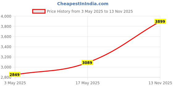 amazon.in Spigen Urban Fit for MacBook Air 13 inch Case with The New M4 (2025) and M3/M2 (2024/2022) Premium Scratch Resistant Hard Shell Case - Black Price History Graph from 3 May 2025 to 13 Nov 2025