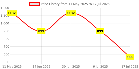 amazon.in Spigen USB-C to Lightning Cable MFi Certified[USB PD] Compatible with iPhone, iPad, Airpods with Lightning Pin - 1M, White Price History Graph from 11 May 2025 to 17 Jul 2025