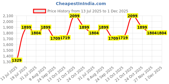 amazon.in spigen Valentinus (Magfit) Magnetic Card Holder up to 3 Cards, Faux Leather MagSafe Wallet Designed for iPhone 16/15/14/13/12 Models - Black spigen Price History Graph from 13 Jul 2025 to 1 Dec 2025