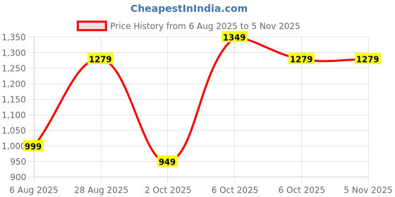 amazon.in urban forest Spike Black/Red Leather Wallet & Black/Brown Reversible Leather Belt Combo Gift Set for Men urban forest Price History Graph from 6 Aug 2025 to 4 Nov 2025