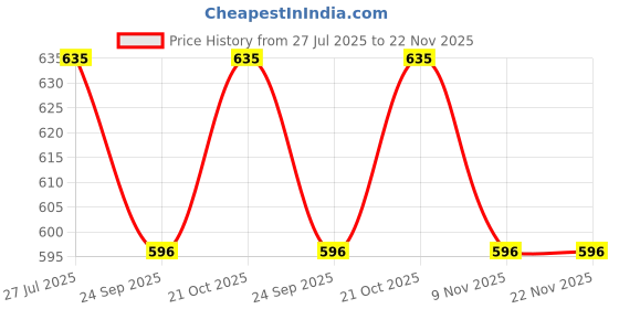 amazon.in Spike Guard with USB 3 Plug Adapter Power Strip 2mtr Cable Universal 3 AC Sockets + 6-USB Ports 3.4A Extension Boards Desktop Charging Station with 6 ft Extension Cord Surge Protection Price History Graph from 27 Jul 2025 to 22 Nov 2025