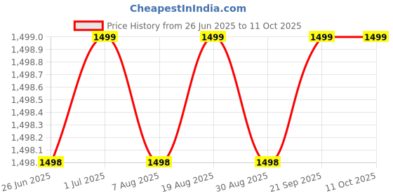 amazon.in SPIKE Sweat Slim Belt for Men and Women Non-Tearable Neoprene Shaper wear and Tummy Exercise… Price History Graph from 26 Jun 2025 to 10 Oct 2025